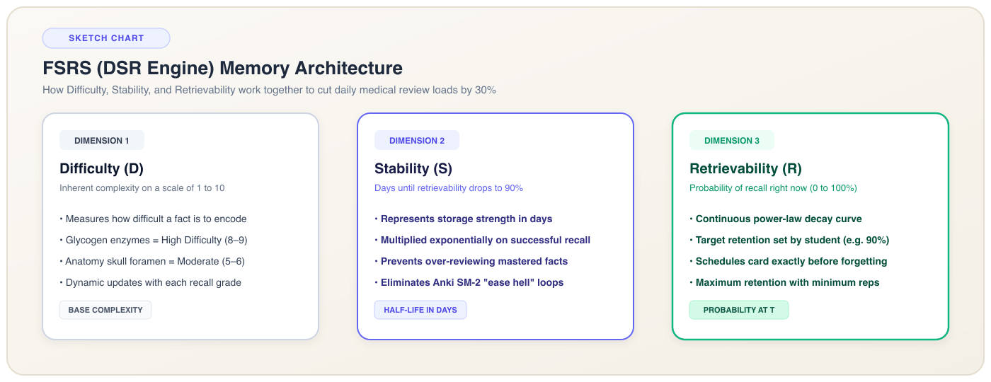 FSRS DSR Engine Memory Architecture: Difficulty, Stability, and Retrievability