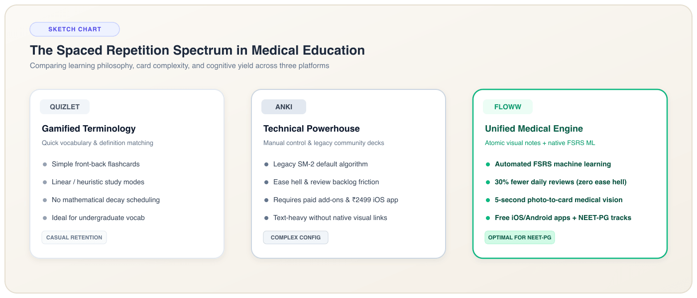 The Spaced Repetition Spectrum: Comparing Quizlet, Anki, and Floww for medical entrance exam preparation
